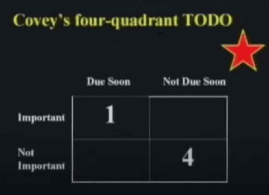 Covey Quadrants